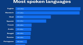 Hindi Became The Third Most Spoken Language In The World