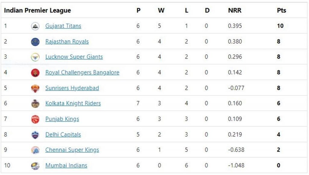 IPL Points table