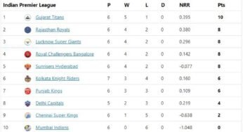 IPL Points Table: KKR’s Third Consecutive Defeat Changed Equation